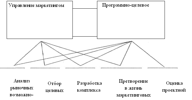 маркетинговый подход в менеджменте - student2.ru