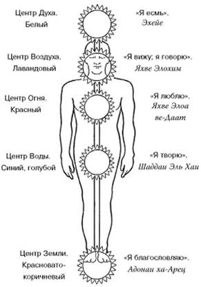 Медитация Срединного Столпа - student2.ru