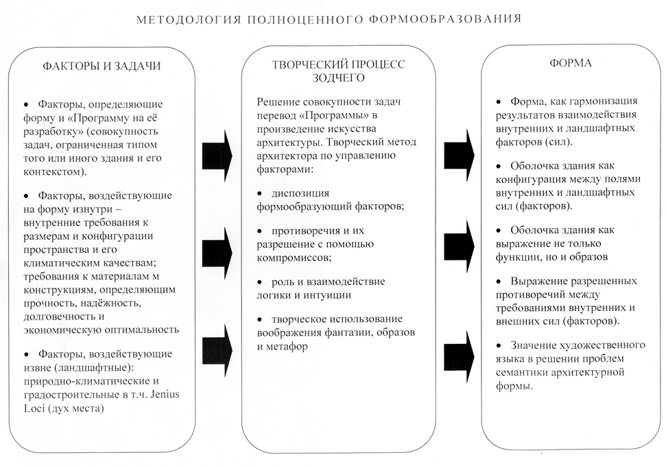 Модель полноценного формообразования как инструмент архитектора - student2.ru