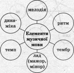 ОСНОВНА ЧАСТИНА Слухання музики. Учитель. Чи помітив хтось із вас, як гарно довкола? - student2.ru