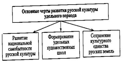 Особенности культуры Руси XII—XIII вв - student2.ru