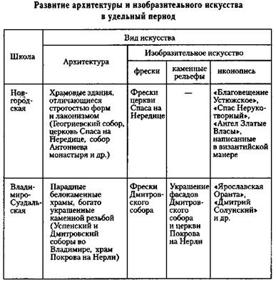 Особенности культуры Руси XII—XIII вв - student2.ru