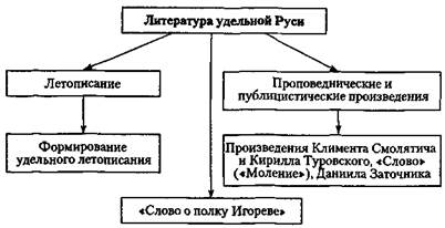 Особенности культуры Руси XII—XIII вв - student2.ru