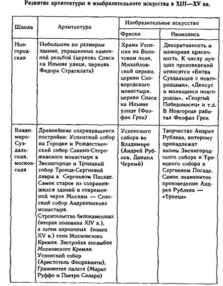 Особенности культуры Руси XII—XIII вв - student2.ru