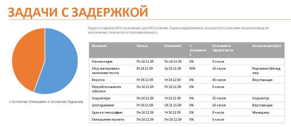 Отслеживание выполнения задач - student2.ru