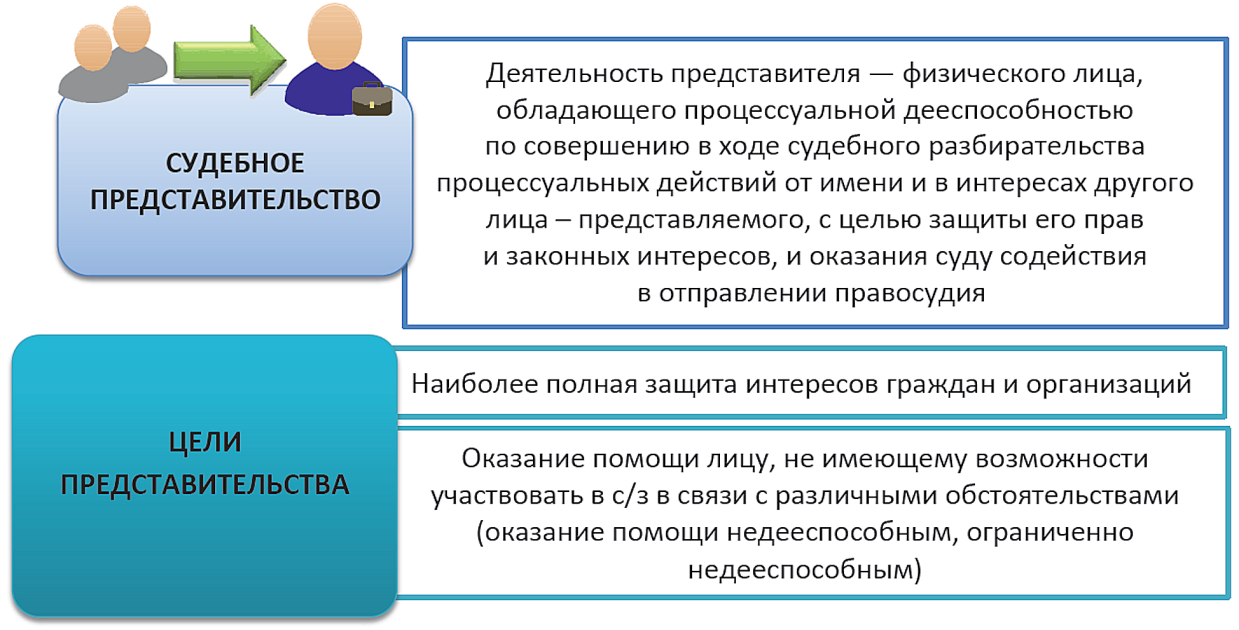 Тема N 5. СУДЕБНОЕ ПРЕДСТАВИТЕЛЬСТВО - student2.ru