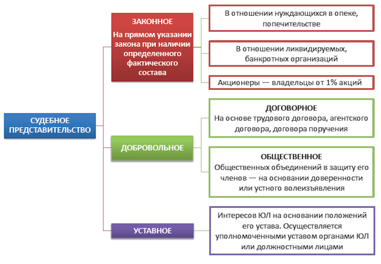 Тема N 5. СУДЕБНОЕ ПРЕДСТАВИТЕЛЬСТВО - student2.ru