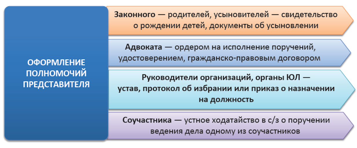 Тема N 5. СУДЕБНОЕ ПРЕДСТАВИТЕЛЬСТВО - student2.ru