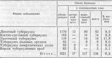 активное выявление больных туберкулезом глаз - student2.ru