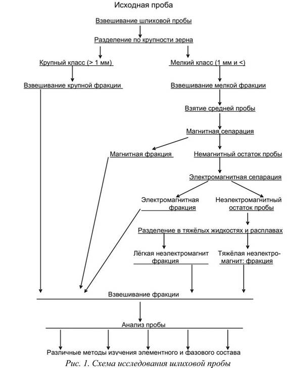 анализ шлихов комплексом методов исследования - student2.ru