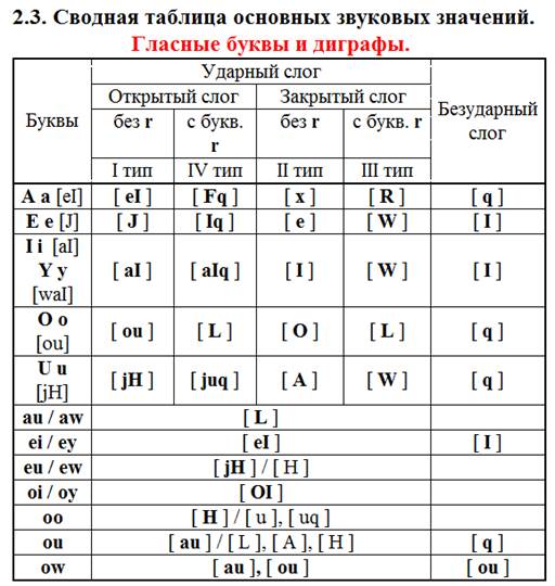 Английский язык - Правила чтения - student2.ru