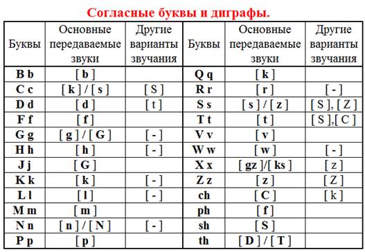 Английский язык - Правила чтения - student2.ru