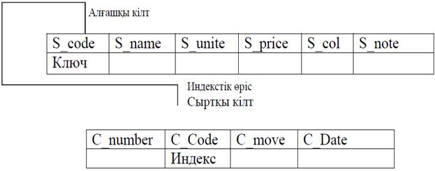 Аралық бойынша електен өткізу - student2.ru