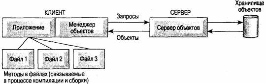 Архитектура, основанная на объектах - student2.ru