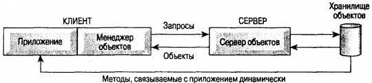 Архитектура, основанная на объектах - student2.ru