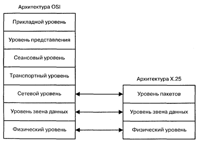 Архитектура протокола Х.25 - student2.ru