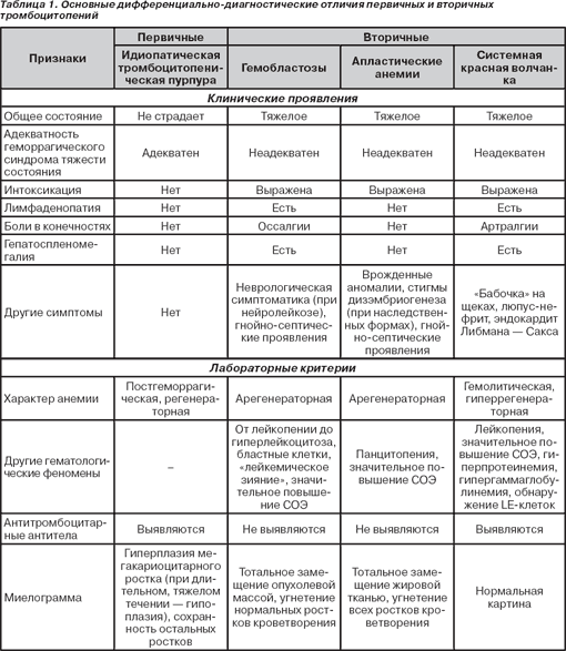 Аутоиммунная тромбоцитопеническая пурпура - student2.ru