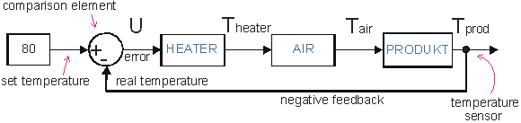 Automation of fish smoking process - student2.ru