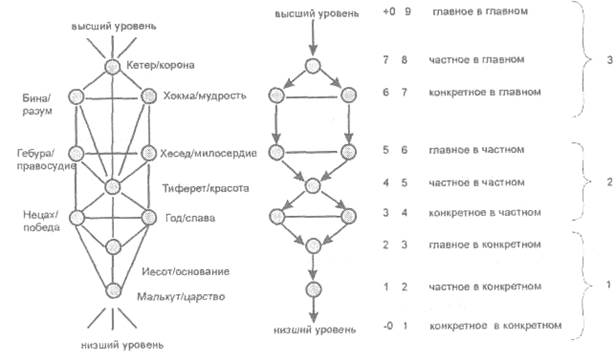 Б) матрицы и уровни; в) Малькут и Кетер - student2.ru