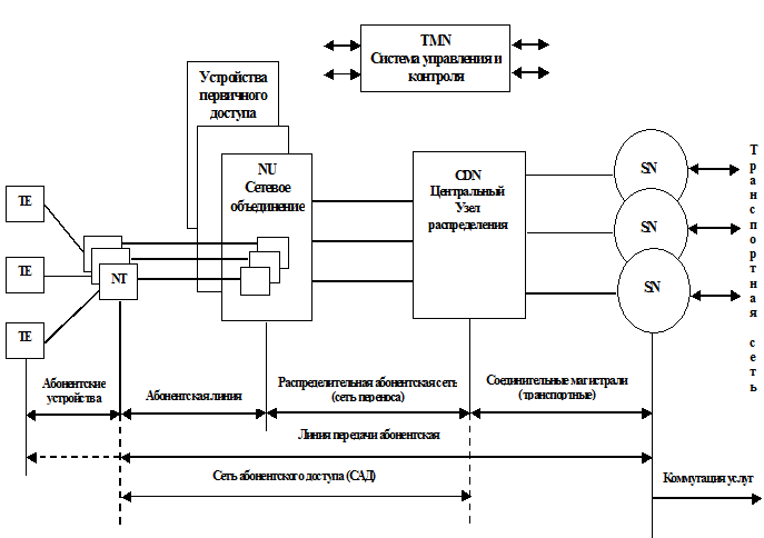 Базовая структура сети абонентского доступа - student2.ru