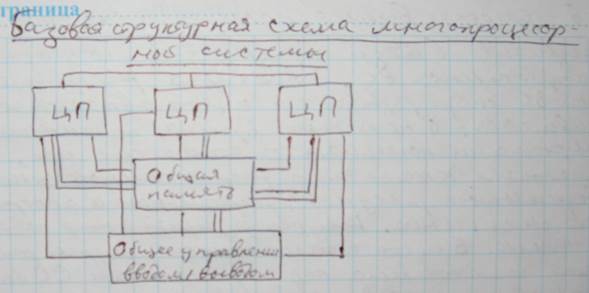 Базовая структурная схема многопроцессорной системы - student2.ru