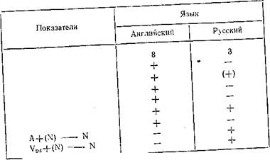 Безаффиксального словообразования - student2.ru