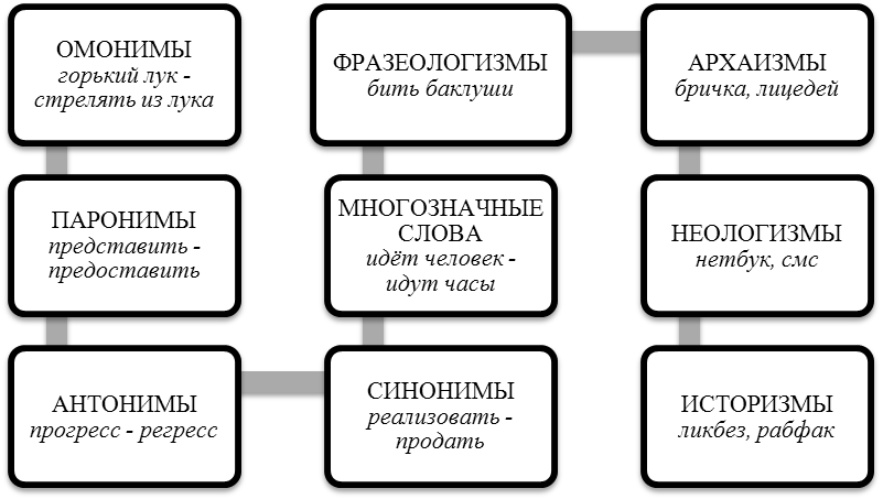 богатство лексики русского языка - student2.ru