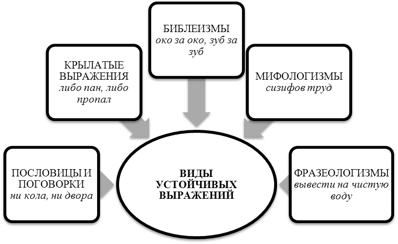 богатство лексики русского языка - student2.ru