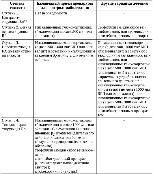 Бронхолитическая терапия - student2.ru