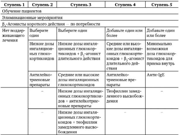 Бронхолитическая терапия - student2.ru