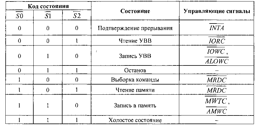 Буферные регистры и двунаправленные шинные формирователи - student2.ru