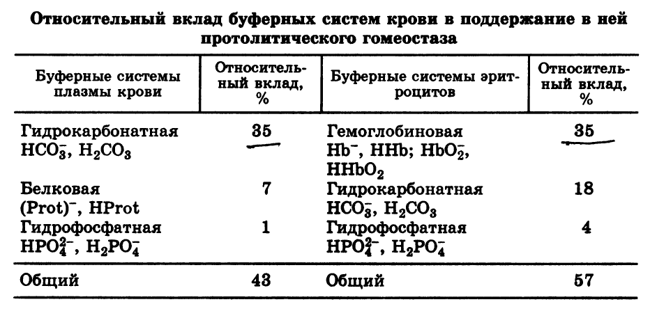 Буферные системы крови. Кислотно-основное состояние организма. - student2.ru