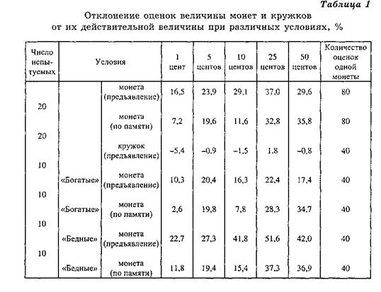 ценности и потребности как организующие факторы восприятия - student2.ru