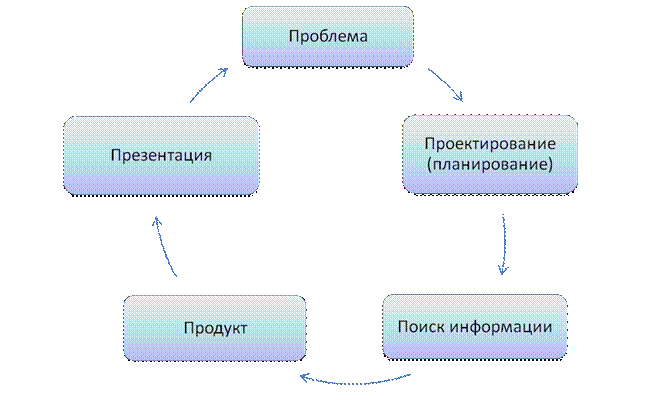 Что такое проектная деятельность учащихся? - student2.ru