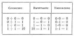 Чтобы перевести целое число из одной позиционной системы в другую, необходимо последовательно делить это число на ос­нование той системы, в которую оно переводится. - student2.ru