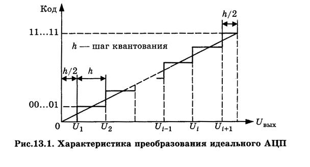 Цифро-аналоговые преобразователи - student2.ru