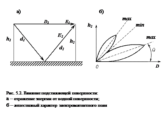 дальность действия радиолокационных станций - student2.ru