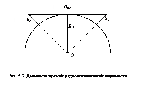 дальность действия радиолокационных станций - student2.ru