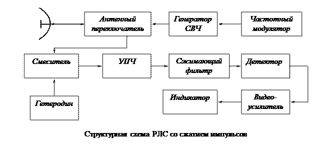 дальность действия радиолокационных станций - student2.ru