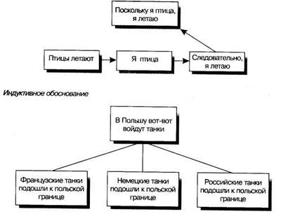 Дедукция и индукция: различия - student2.ru