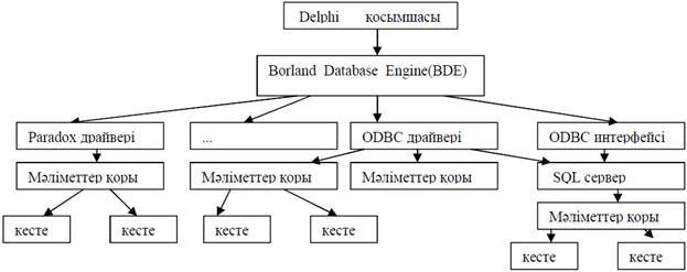 Delphi-де мәліметтер қорымен байланысты ұйымдастыру - student2.ru