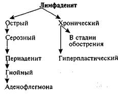 Деструктивная форма хрониче­ского одонтогенного остеомиелита 2 страница - student2.ru
