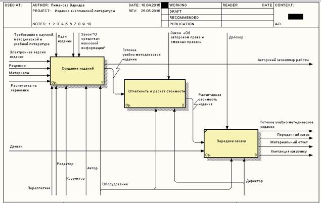 Диаграммы дерева узлов и FEO - student2.ru