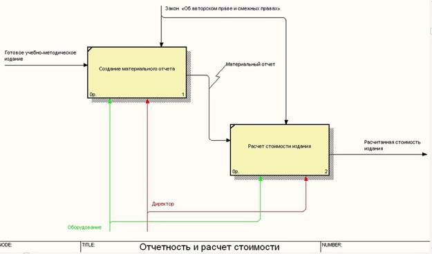 Диаграммы дерева узлов и FEO - student2.ru