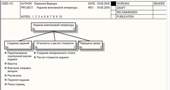 Диаграммы дерева узлов и FEO - student2.ru