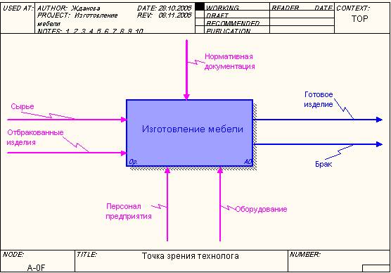 Диаграммы дерева узлов и FEO. - student2.ru