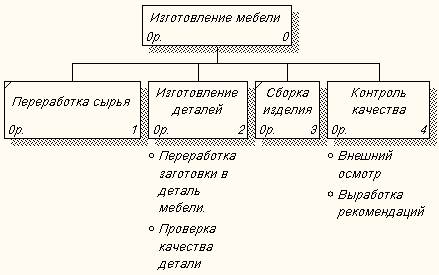 Диаграммы дерева узлов и FEO. - student2.ru