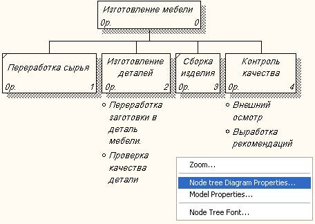 Диаграммы дерева узлов и FEO. - student2.ru