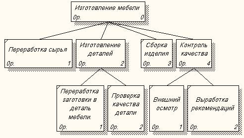 Диаграммы дерева узлов и FEO. - student2.ru