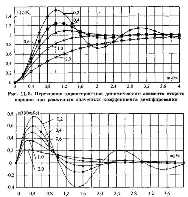 Динамические характеристики и параметры - student2.ru